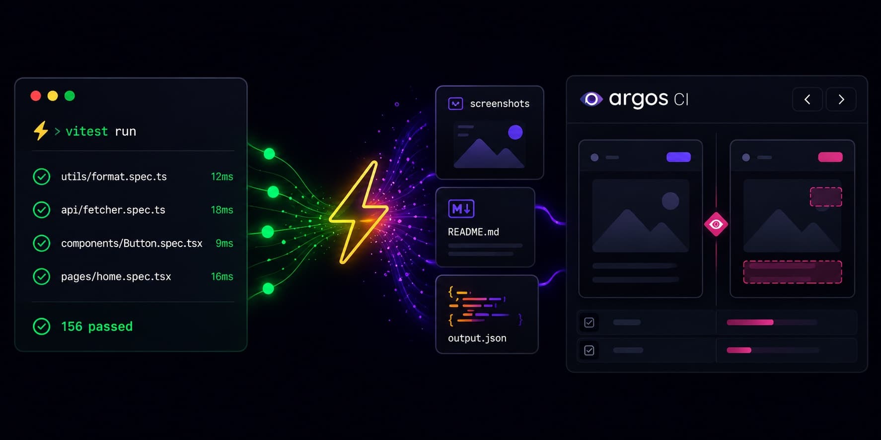 A passing Vitest test run fanning out into screenshots and file snapshots — README.md, output.json — that flow into an Argos side-by-side visual comparison.