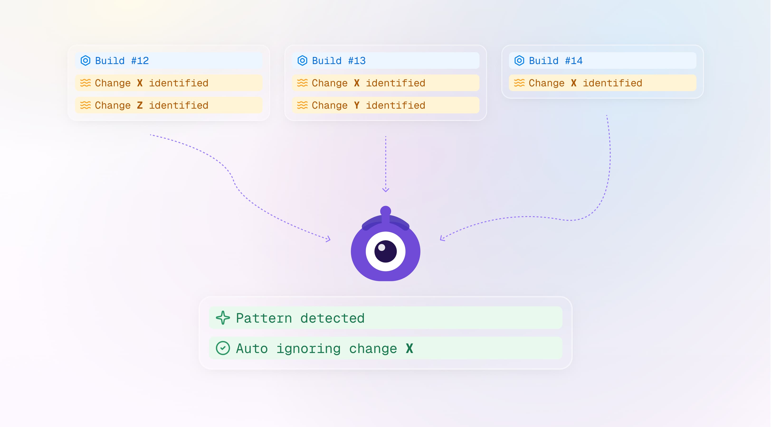 Auto-ignore flaky changes