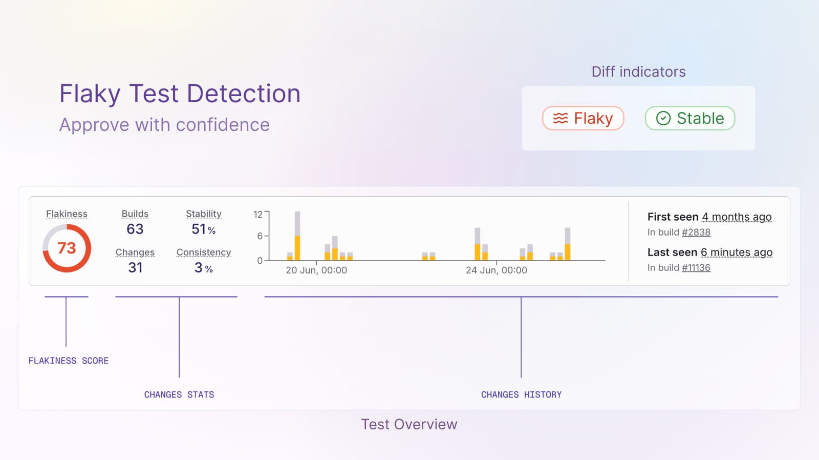 Flaky test indicator and test detail page example