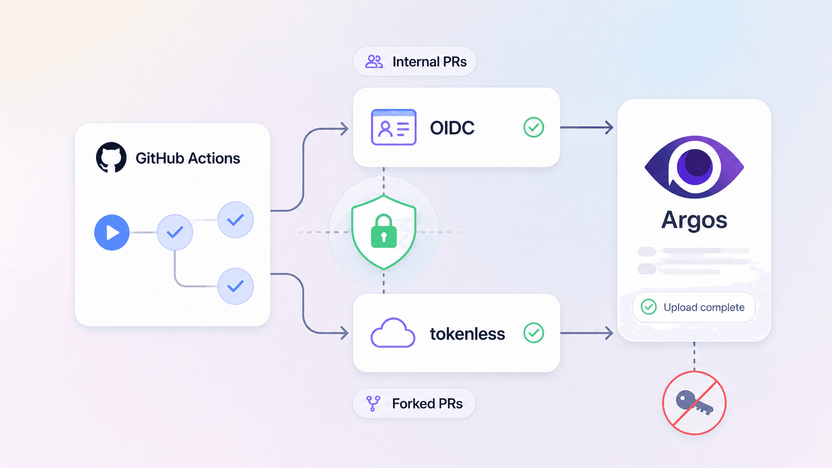 GitHub OIDC and tokenless authentication