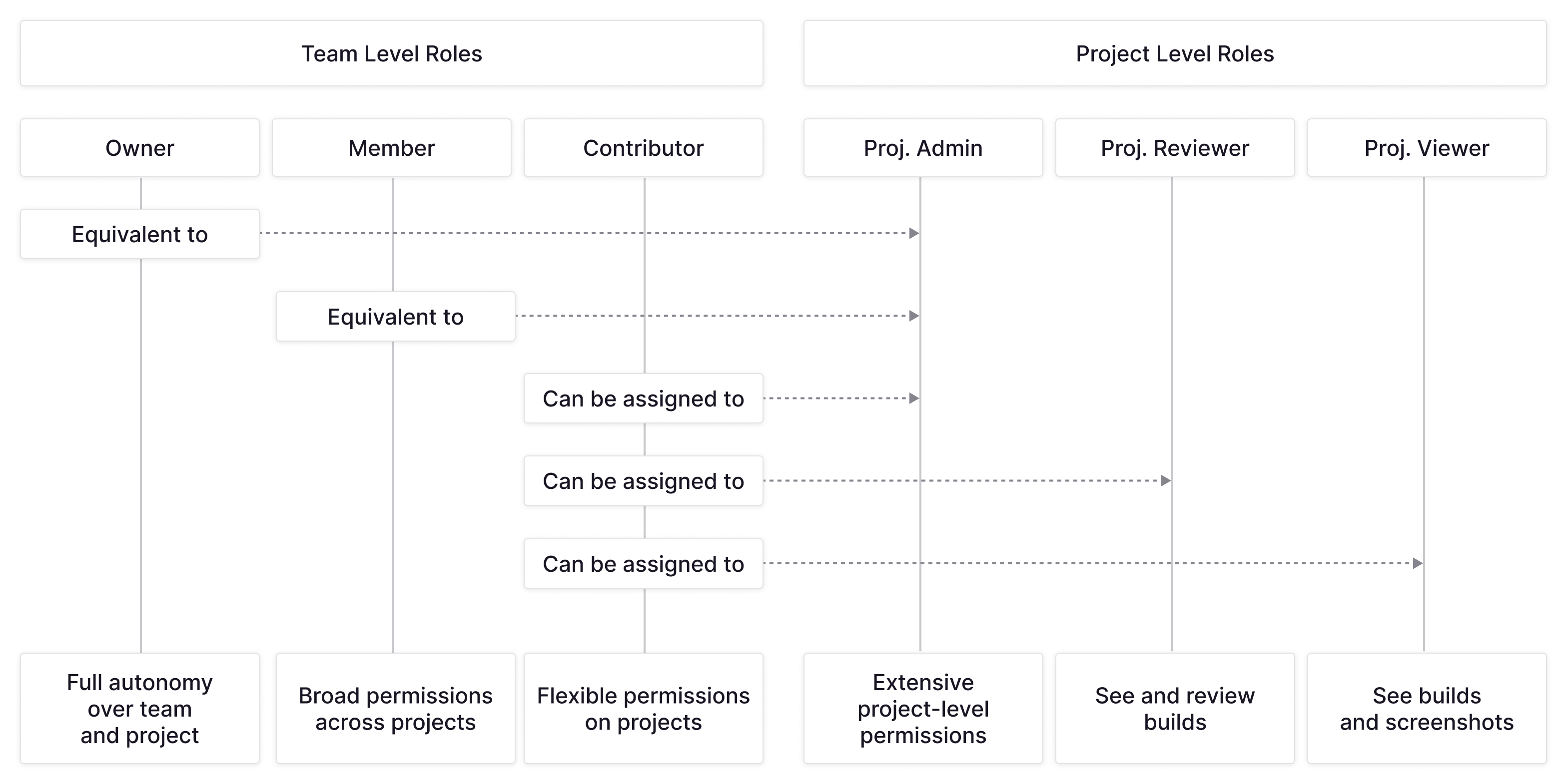 Team and project roles relationship diagram